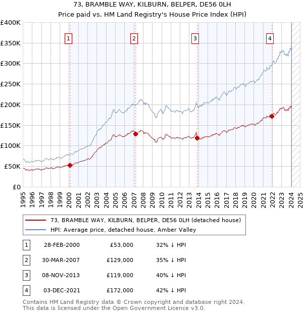 73, BRAMBLE WAY, KILBURN, BELPER, DE56 0LH: Price paid vs HM Land Registry's House Price Index