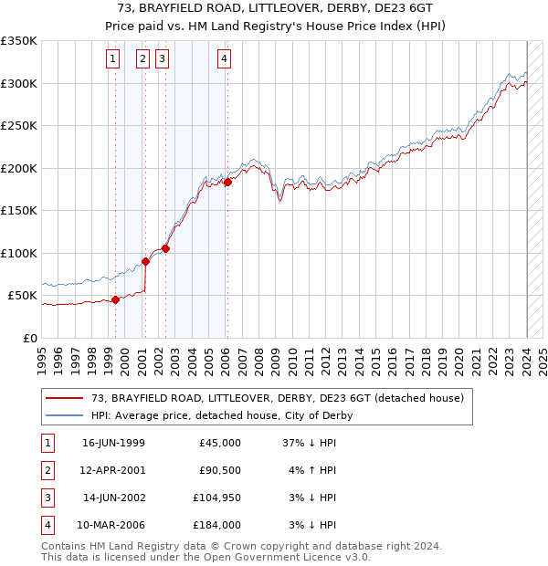 73, BRAYFIELD ROAD, LITTLEOVER, DERBY, DE23 6GT: Price paid vs HM Land Registry's House Price Index