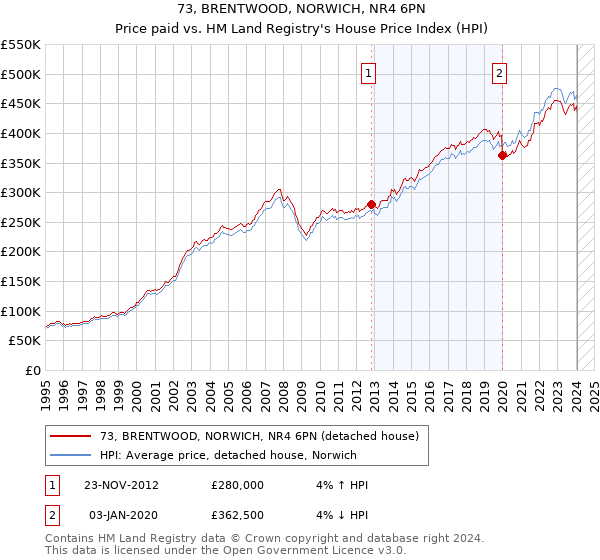73, BRENTWOOD, NORWICH, NR4 6PN: Price paid vs HM Land Registry's House Price Index
