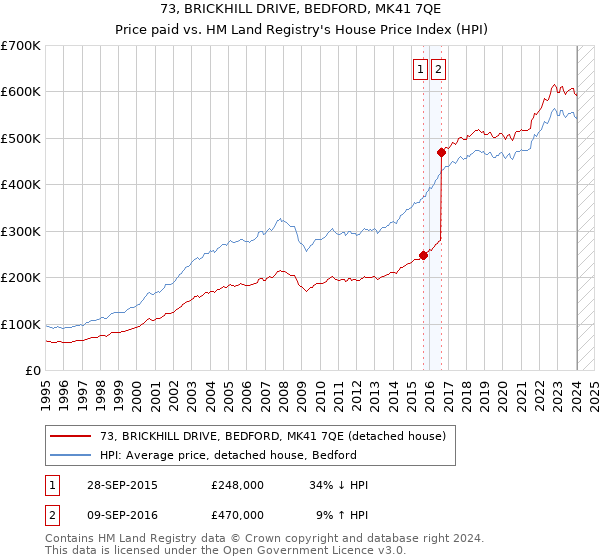73, BRICKHILL DRIVE, BEDFORD, MK41 7QE: Price paid vs HM Land Registry's House Price Index