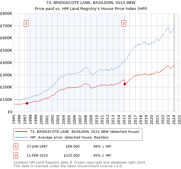 73, BRIDGECOTE LANE, BASILDON, SS15 4BW: Price paid vs HM Land Registry's House Price Index