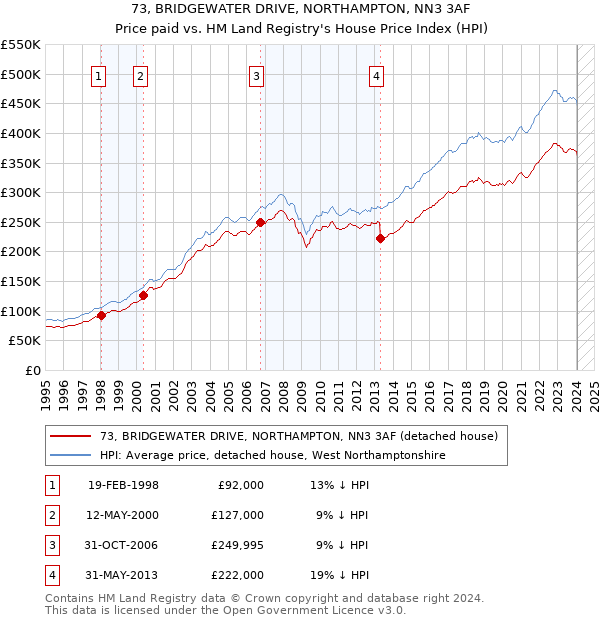 73, BRIDGEWATER DRIVE, NORTHAMPTON, NN3 3AF: Price paid vs HM Land Registry's House Price Index