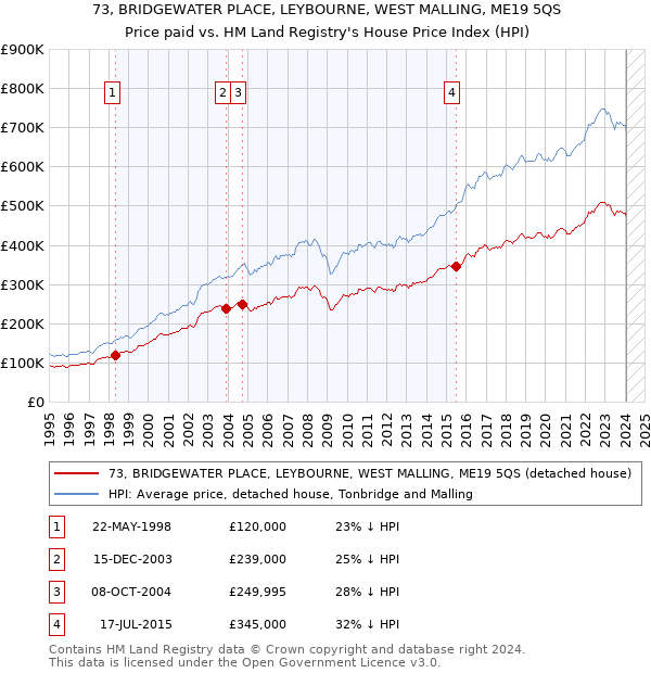 73, BRIDGEWATER PLACE, LEYBOURNE, WEST MALLING, ME19 5QS: Price paid vs HM Land Registry's House Price Index