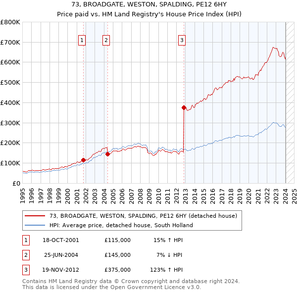 73, BROADGATE, WESTON, SPALDING, PE12 6HY: Price paid vs HM Land Registry's House Price Index