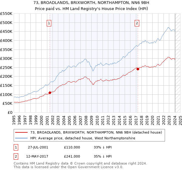 73, BROADLANDS, BRIXWORTH, NORTHAMPTON, NN6 9BH: Price paid vs HM Land Registry's House Price Index