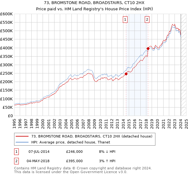 73, BROMSTONE ROAD, BROADSTAIRS, CT10 2HX: Price paid vs HM Land Registry's House Price Index