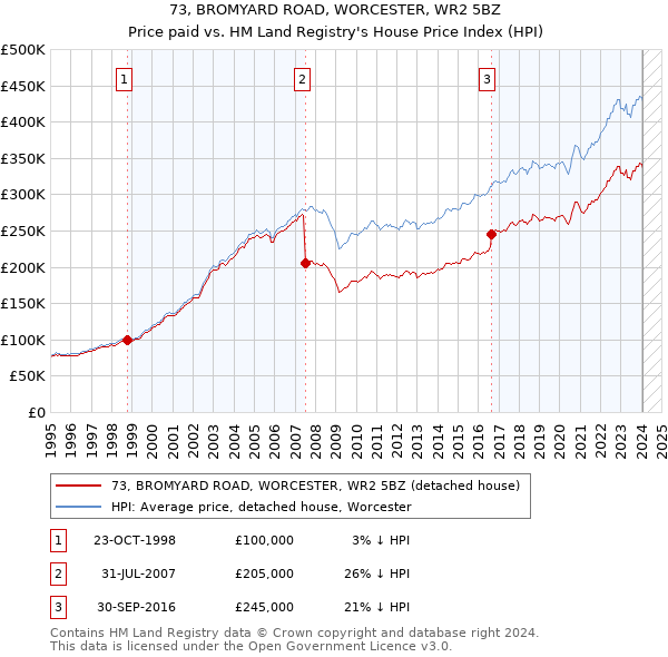 73, BROMYARD ROAD, WORCESTER, WR2 5BZ: Price paid vs HM Land Registry's House Price Index