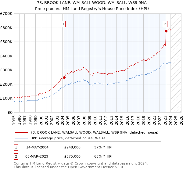 73, BROOK LANE, WALSALL WOOD, WALSALL, WS9 9NA: Price paid vs HM Land Registry's House Price Index