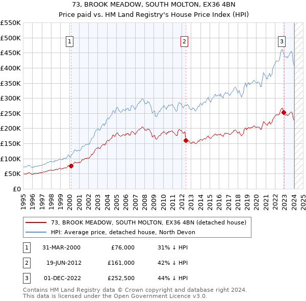 73, BROOK MEADOW, SOUTH MOLTON, EX36 4BN: Price paid vs HM Land Registry's House Price Index