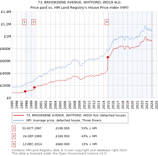 73, BROOKDENE AVENUE, WATFORD, WD19 4LG: Price paid vs HM Land Registry's House Price Index