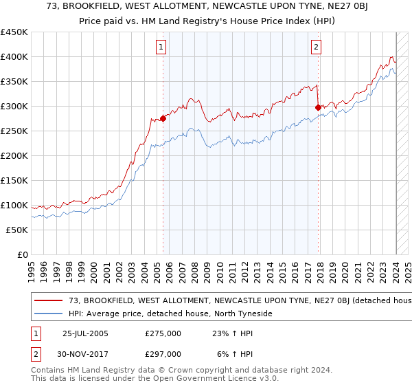 73, BROOKFIELD, WEST ALLOTMENT, NEWCASTLE UPON TYNE, NE27 0BJ: Price paid vs HM Land Registry's House Price Index