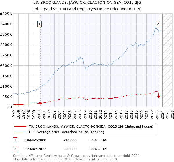 73, BROOKLANDS, JAYWICK, CLACTON-ON-SEA, CO15 2JG: Price paid vs HM Land Registry's House Price Index