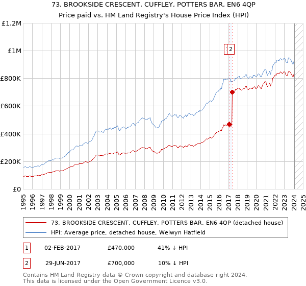 73, BROOKSIDE CRESCENT, CUFFLEY, POTTERS BAR, EN6 4QP: Price paid vs HM Land Registry's House Price Index