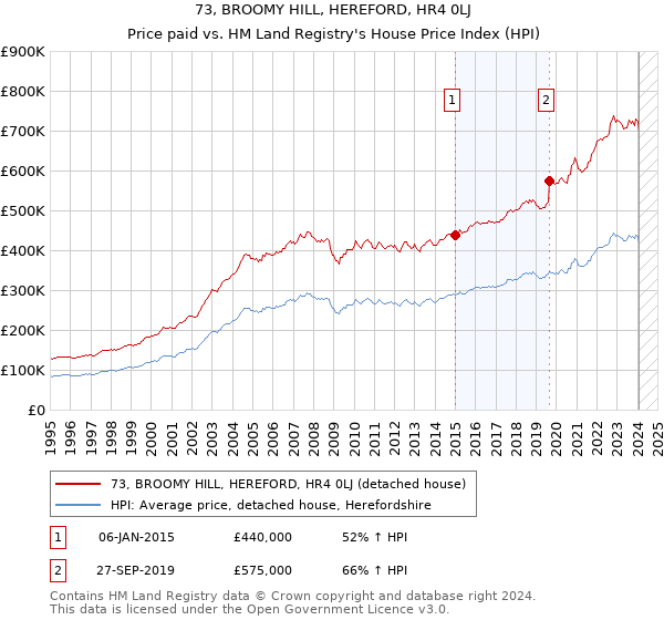 73, BROOMY HILL, HEREFORD, HR4 0LJ: Price paid vs HM Land Registry's House Price Index