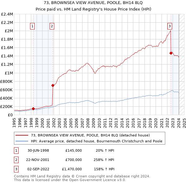 73, BROWNSEA VIEW AVENUE, POOLE, BH14 8LQ: Price paid vs HM Land Registry's House Price Index