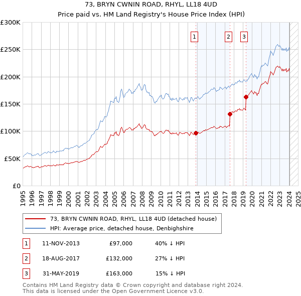 73, BRYN CWNIN ROAD, RHYL, LL18 4UD: Price paid vs HM Land Registry's House Price Index