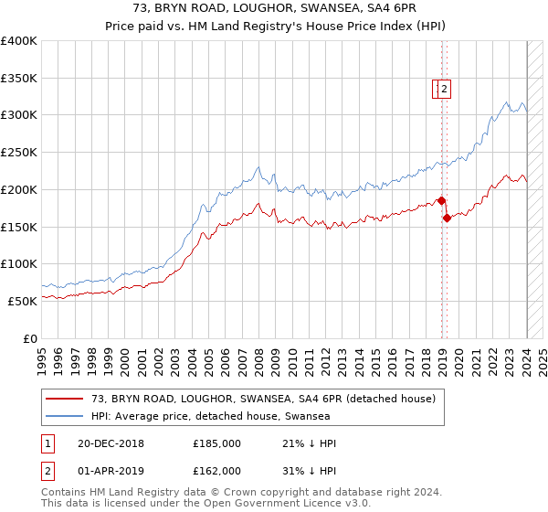 73, BRYN ROAD, LOUGHOR, SWANSEA, SA4 6PR: Price paid vs HM Land Registry's House Price Index