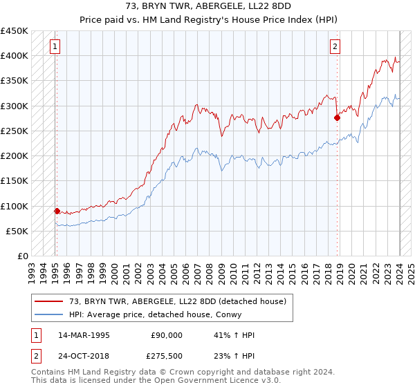 73, BRYN TWR, ABERGELE, LL22 8DD: Price paid vs HM Land Registry's House Price Index