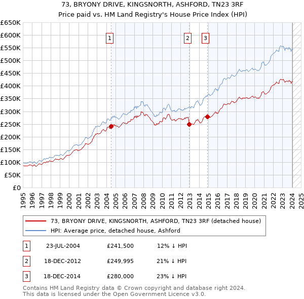73, BRYONY DRIVE, KINGSNORTH, ASHFORD, TN23 3RF: Price paid vs HM Land Registry's House Price Index