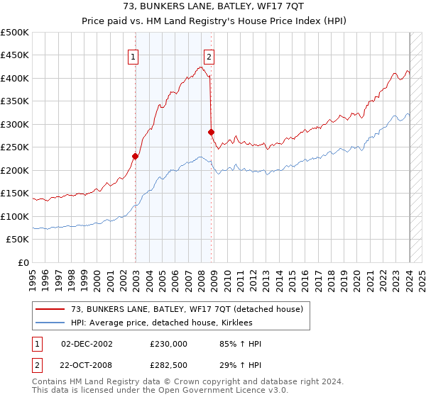 73, BUNKERS LANE, BATLEY, WF17 7QT: Price paid vs HM Land Registry's House Price Index