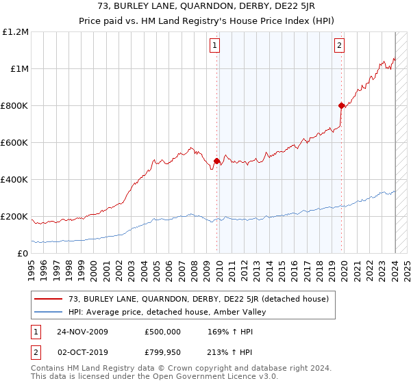 73, BURLEY LANE, QUARNDON, DERBY, DE22 5JR: Price paid vs HM Land Registry's House Price Index