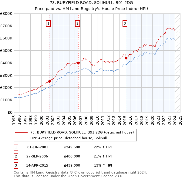 73, BURYFIELD ROAD, SOLIHULL, B91 2DG: Price paid vs HM Land Registry's House Price Index
