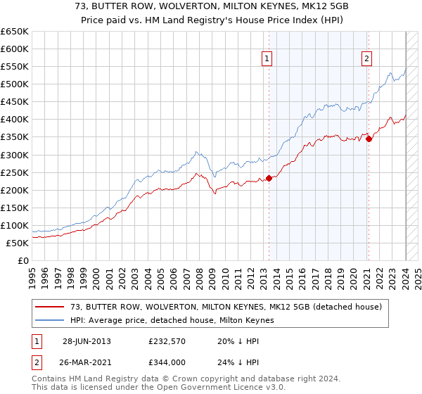 73, BUTTER ROW, WOLVERTON, MILTON KEYNES, MK12 5GB: Price paid vs HM Land Registry's House Price Index