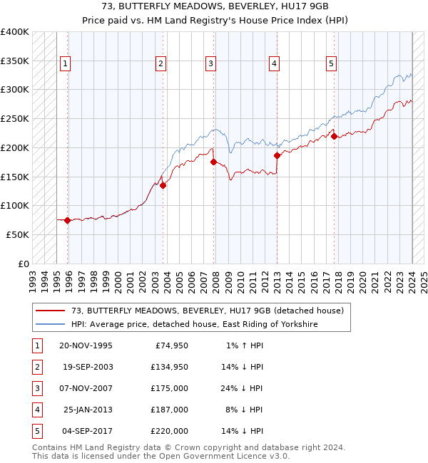 73, BUTTERFLY MEADOWS, BEVERLEY, HU17 9GB: Price paid vs HM Land Registry's House Price Index