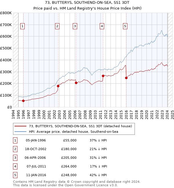 73, BUTTERYS, SOUTHEND-ON-SEA, SS1 3DT: Price paid vs HM Land Registry's House Price Index