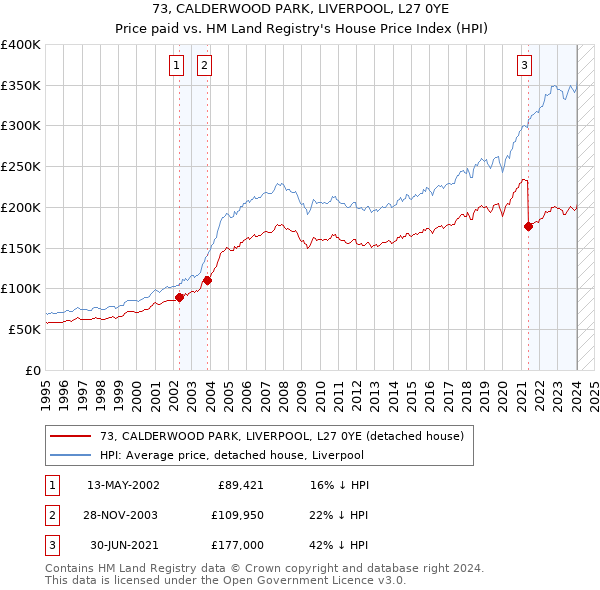 73, CALDERWOOD PARK, LIVERPOOL, L27 0YE: Price paid vs HM Land Registry's House Price Index