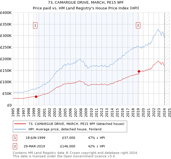 73, CAMARGUE DRIVE, MARCH, PE15 9PF: Price paid vs HM Land Registry's House Price Index