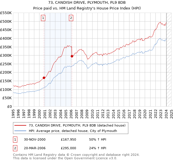 73, CANDISH DRIVE, PLYMOUTH, PL9 8DB: Price paid vs HM Land Registry's House Price Index