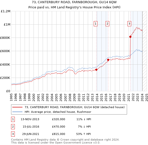 73, CANTERBURY ROAD, FARNBOROUGH, GU14 6QW: Price paid vs HM Land Registry's House Price Index