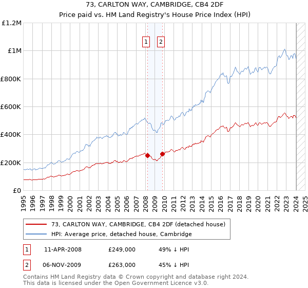 73, CARLTON WAY, CAMBRIDGE, CB4 2DF: Price paid vs HM Land Registry's House Price Index