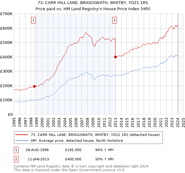 73, CARR HILL LANE, BRIGGSWATH, WHITBY, YO21 1RS: Price paid vs HM Land Registry's House Price Index