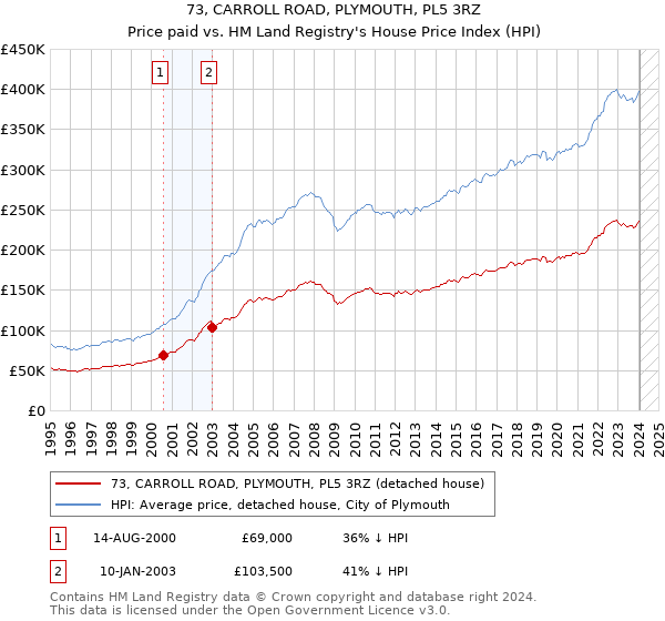 73, CARROLL ROAD, PLYMOUTH, PL5 3RZ: Price paid vs HM Land Registry's House Price Index