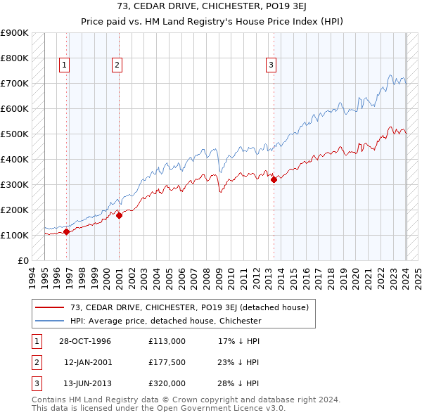 73, CEDAR DRIVE, CHICHESTER, PO19 3EJ: Price paid vs HM Land Registry's House Price Index