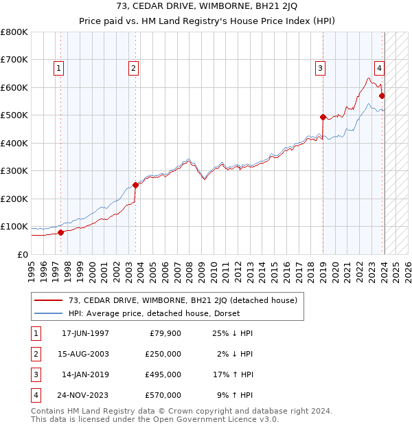 73, CEDAR DRIVE, WIMBORNE, BH21 2JQ: Price paid vs HM Land Registry's House Price Index