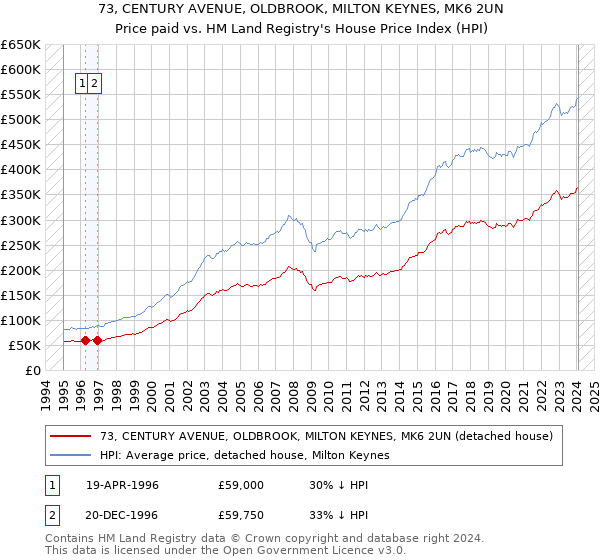 73, CENTURY AVENUE, OLDBROOK, MILTON KEYNES, MK6 2UN: Price paid vs HM Land Registry's House Price Index