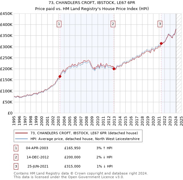 73, CHANDLERS CROFT, IBSTOCK, LE67 6PR: Price paid vs HM Land Registry's House Price Index