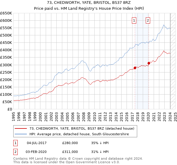 73, CHEDWORTH, YATE, BRISTOL, BS37 8RZ: Price paid vs HM Land Registry's House Price Index