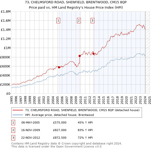 73, CHELMSFORD ROAD, SHENFIELD, BRENTWOOD, CM15 8QP: Price paid vs HM Land Registry's House Price Index