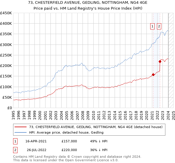 73, CHESTERFIELD AVENUE, GEDLING, NOTTINGHAM, NG4 4GE: Price paid vs HM Land Registry's House Price Index