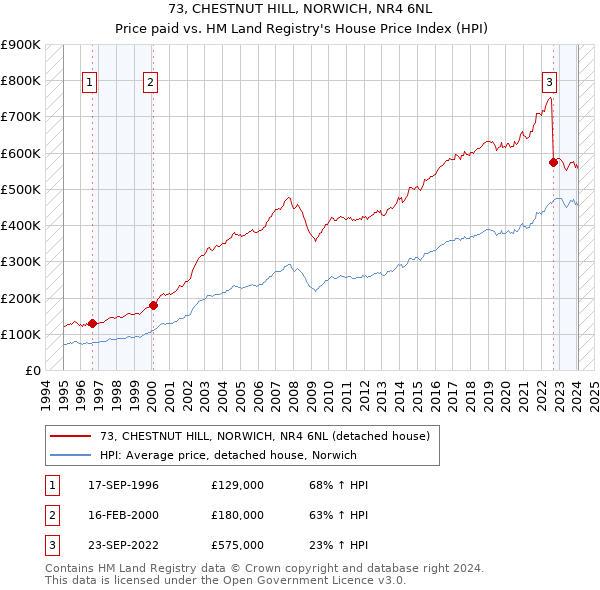 73, CHESTNUT HILL, NORWICH, NR4 6NL: Price paid vs HM Land Registry's House Price Index