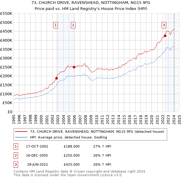 73, CHURCH DRIVE, RAVENSHEAD, NOTTINGHAM, NG15 9FG: Price paid vs HM Land Registry's House Price Index