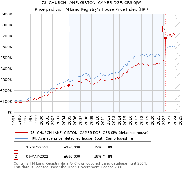 73, CHURCH LANE, GIRTON, CAMBRIDGE, CB3 0JW: Price paid vs HM Land Registry's House Price Index