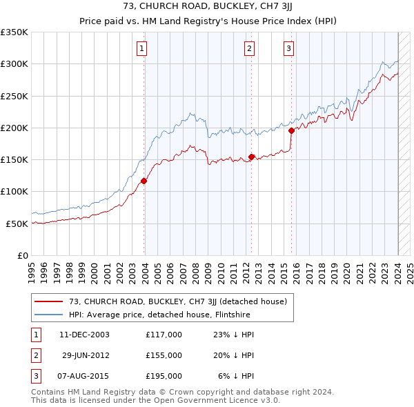 73, CHURCH ROAD, BUCKLEY, CH7 3JJ: Price paid vs HM Land Registry's House Price Index