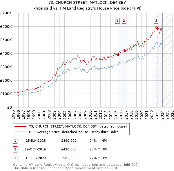 73, CHURCH STREET, MATLOCK, DE4 3BY: Price paid vs HM Land Registry's House Price Index