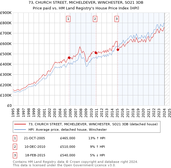 73, CHURCH STREET, MICHELDEVER, WINCHESTER, SO21 3DB: Price paid vs HM Land Registry's House Price Index