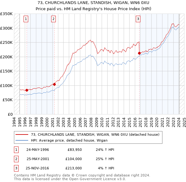 73, CHURCHLANDS LANE, STANDISH, WIGAN, WN6 0XU: Price paid vs HM Land Registry's House Price Index